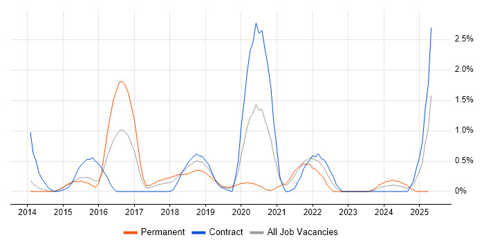 Job vacancy trend for Gherkin in Northampton Job vacancy trend for Gherkin in Northampton