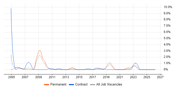 GIS job vacancy trend in Northampton