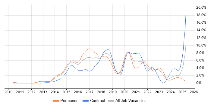 Job vacancy trend for Git in Northampton