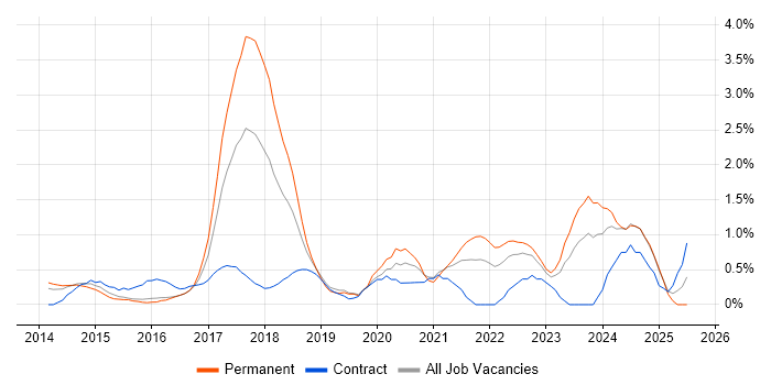Job vacancy trend for GitHub in Northampton