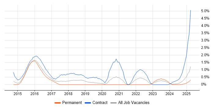 Job vacancy trend for GitLab in Northampton Job vacancy trend for GitLab in Northampton