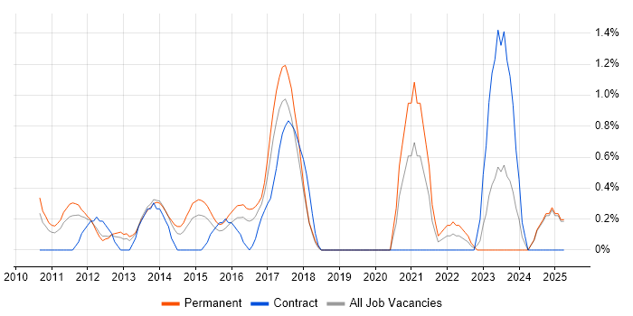 Job vacancy trend for Google Analytics in Northampton
