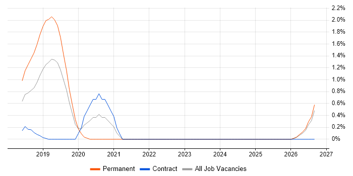 Google Data Studio job vacancy trend in Northampton