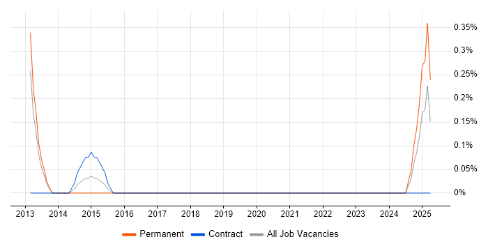 Job vacancy trend for Google Play in Northampton