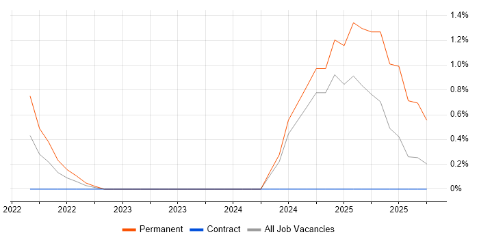 Google Tag Manager job vacancy trend in Northampton