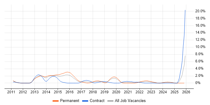 Google Workspace job vacancy trend in Northampton