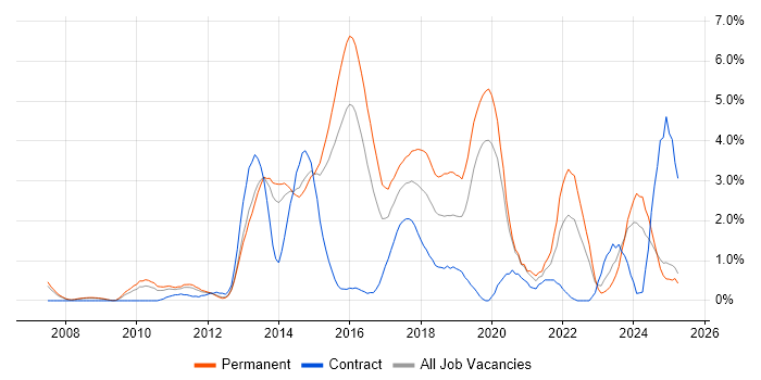 Job vacancy trend for Google in Northampton