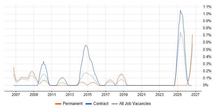 Governance Analyst job vacancy trend in Northampton