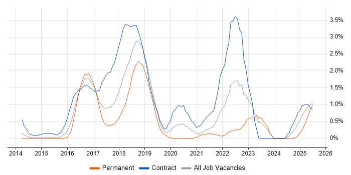 Job vacancy trend for Gradle in Northampton