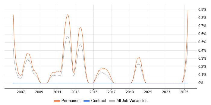 Job vacancy trend for Graduate C# Developer in Northampton