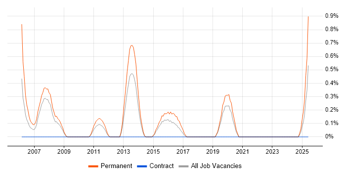 Job vacancy trend for Graduate C# .NET Developer in Northampton