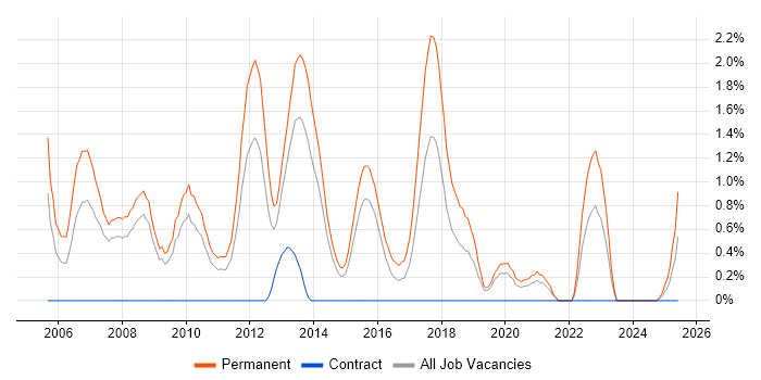 Job vacancy trend for Graduate Developer in Northampton
