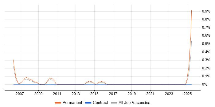 Job vacancy trend for Graduate .NET Web Developer in Northampton
