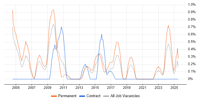 Job vacancy trend for Graphic Design in Northampton Job vacancy trend for Graphic Design in Northampton