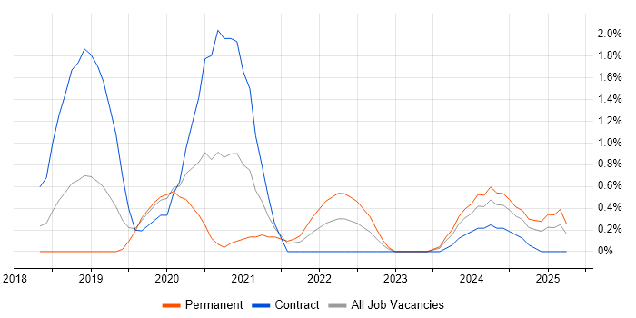 Job vacancy trend for GraphQL in Northampton Job vacancy trend for GraphQL in Northampton