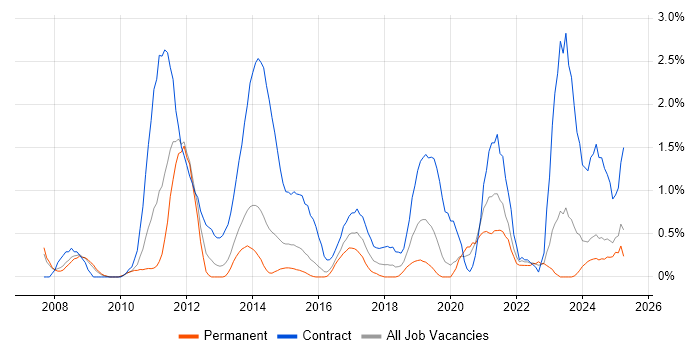 Job vacancy trend for GRC in Northampton