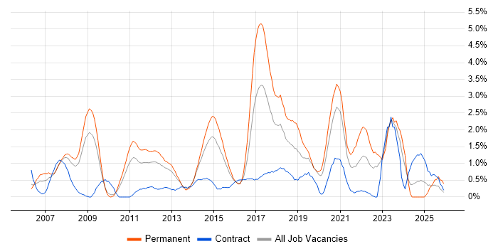 Greenfield Project job vacancy trend in Northampton