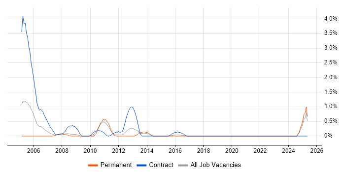 Job vacancy trend for GSM in Northampton
