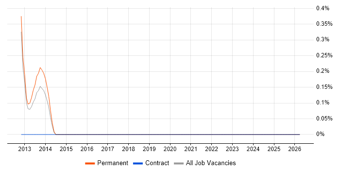 GStreamer job vacancy trend in Northampton
