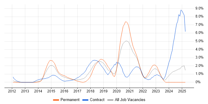 Job vacancy trend for Hadoop in Northampton