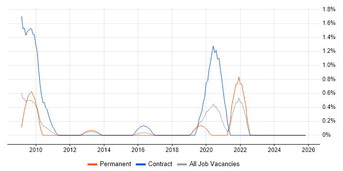 Handset job vacancy trend in Northampton