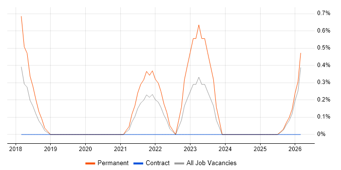 Head of Architecture job vacancy trend in Northampton