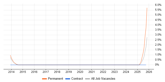 Head of CRM job vacancy trend in Northampton