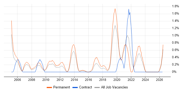 Head of IT job vacancy trend in Northampton