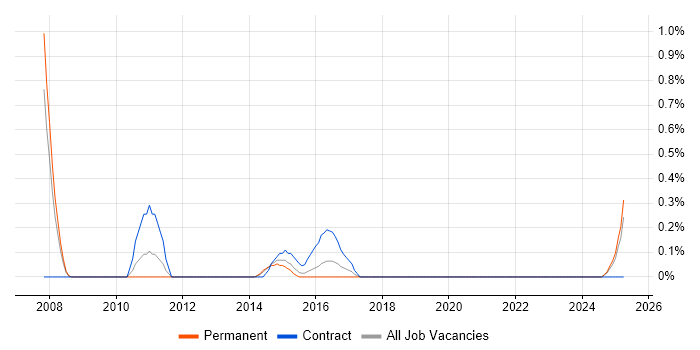 Job vacancy trend for Head of PMO in Northampton
