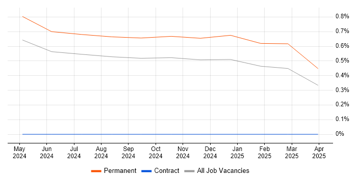 Job vacancy trend for Headless CMS in Northampton