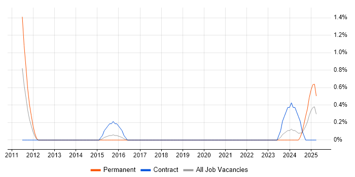 Job vacancy trend for Healthcare Project Manager in Northampton