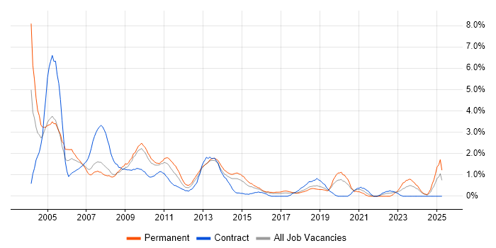 Job vacancy trend for Help Desk Support in Northampton