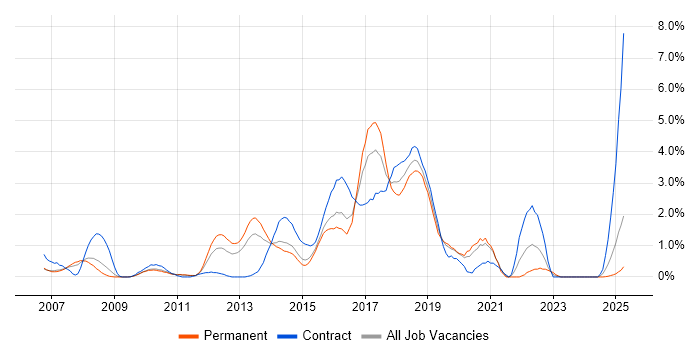 Job vacancy trend for Hibernate in Northampton