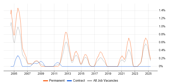 Job vacancy trend for HNC in Northampton