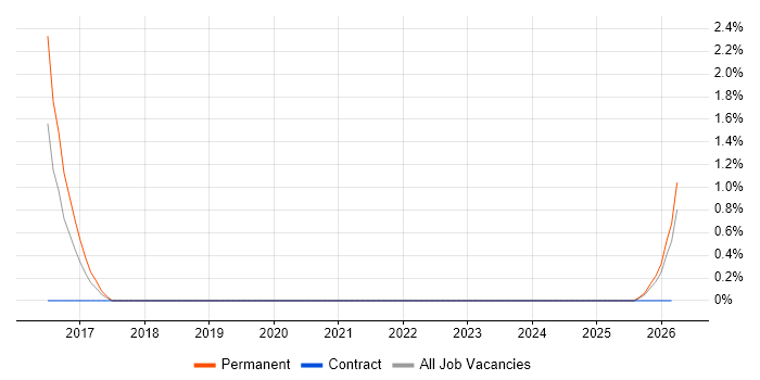Housing Association job vacancy trend in Northampton