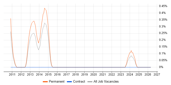 HP AIS job vacancy trend in Northampton