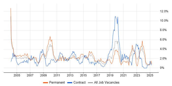 Job vacancy trend for HP in Northampton Job vacancy trend for HP in Northampton