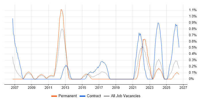 HR Analyst job vacancy trend in Northampton