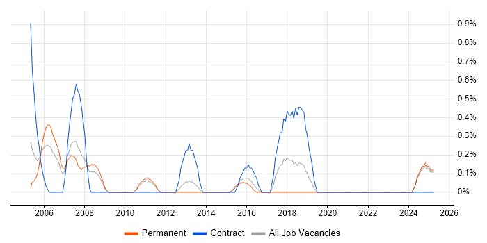 Job vacancy trend for HR Consultant in Northampton