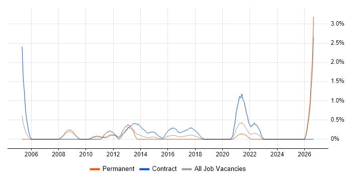 HR Manager job vacancy trend in Northampton