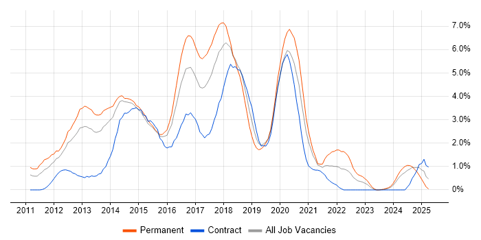 Job vacancy trend for HTML5 in Northampton Job vacancy trend for HTML5 in Northampton