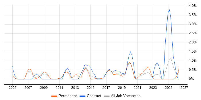 HTTP job vacancy trend in Northampton