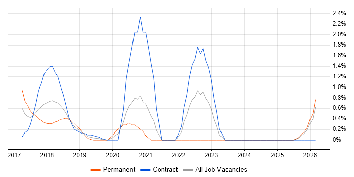 Human-Centred Design job vacancy trend in Northampton