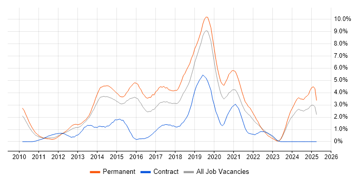 Job vacancy trend for Hyper-V in Northampton Job vacancy trend for Hyper-V in Northampton