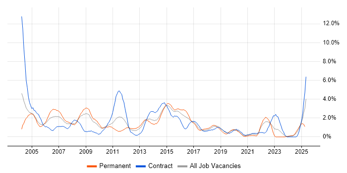 Job vacancy trend for IBM in Northampton
