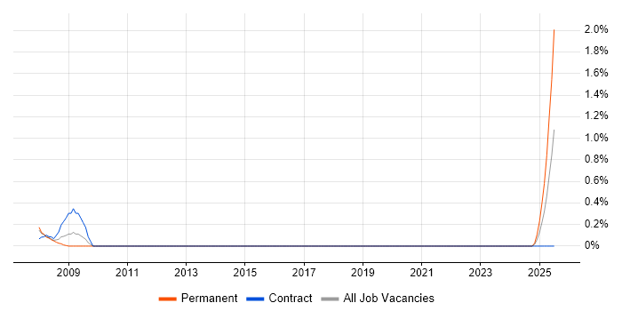 Job vacancy trend for ICT Officer in Northampton