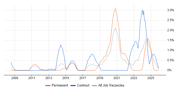 Identity Management job vacancy trend in Northampton