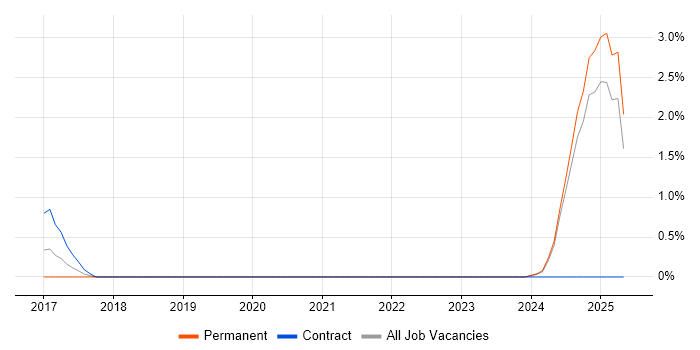 Job vacancy trend for IEC 61508 in Northampton