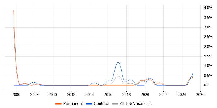 Job vacancy trend for IFRS in Northampton