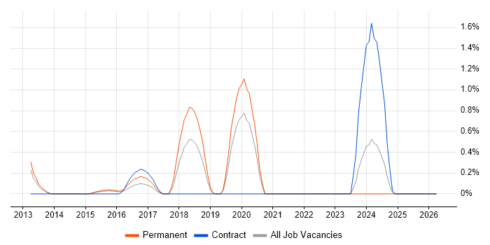 iManage job vacancy trend in Northampton